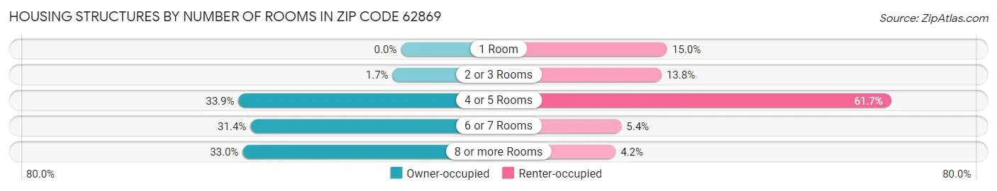 Housing Structures by Number of Rooms in Zip Code 62869