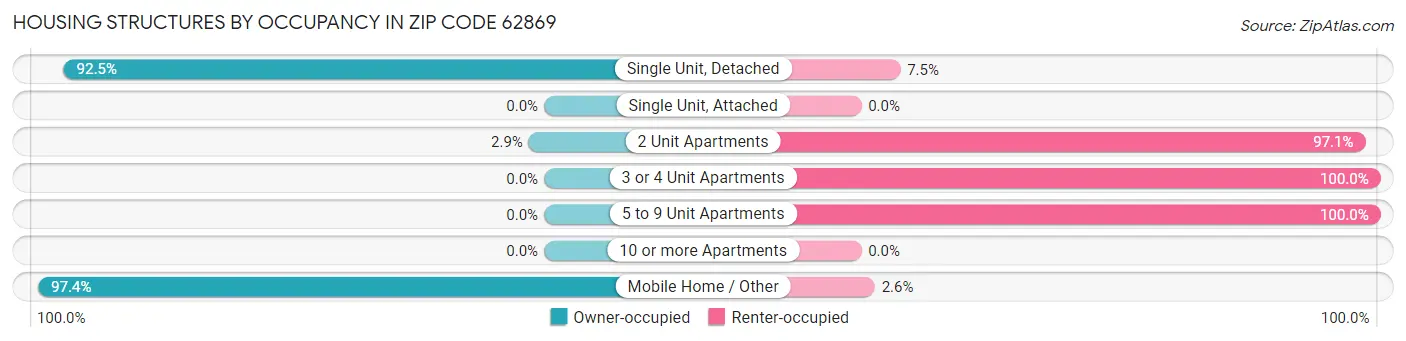 Housing Structures by Occupancy in Zip Code 62869