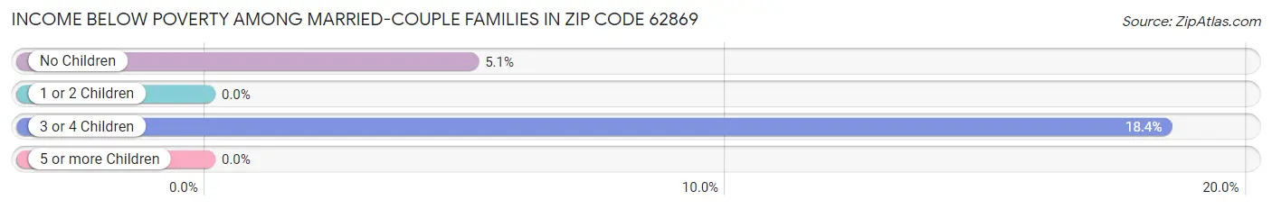 Income Below Poverty Among Married-Couple Families in Zip Code 62869