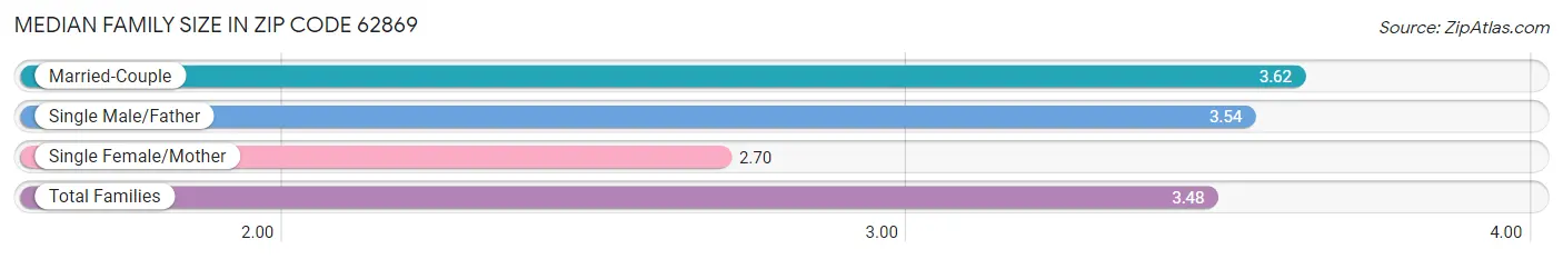 Median Family Size in Zip Code 62869