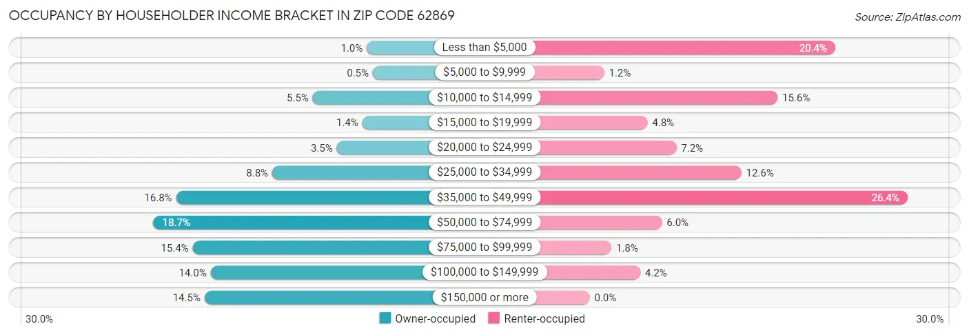 Occupancy by Householder Income Bracket in Zip Code 62869