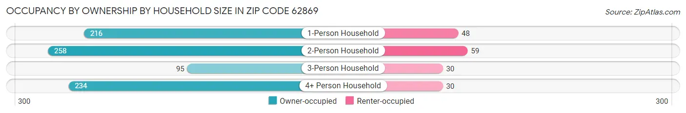 Occupancy by Ownership by Household Size in Zip Code 62869