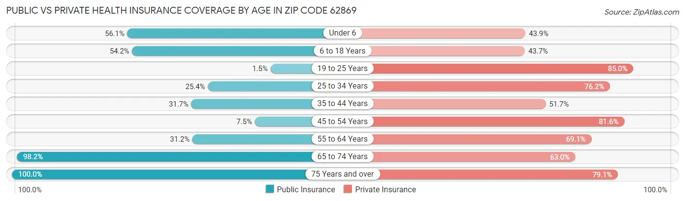 Public vs Private Health Insurance Coverage by Age in Zip Code 62869