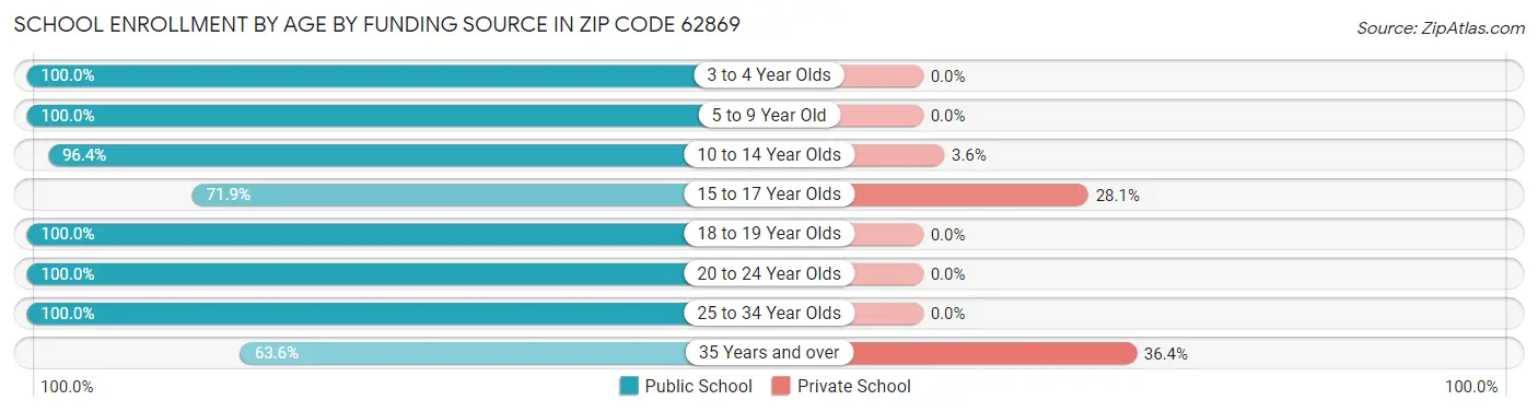 School Enrollment by Age by Funding Source in Zip Code 62869