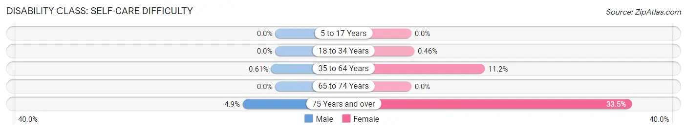 Disability in Zip Code 62869: <span>Self-Care Difficulty</span>