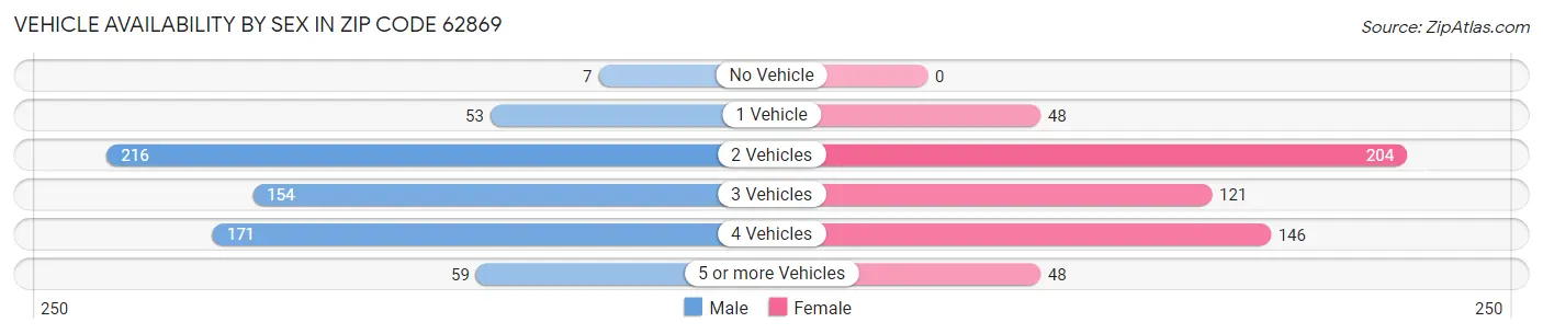 Vehicle Availability by Sex in Zip Code 62869