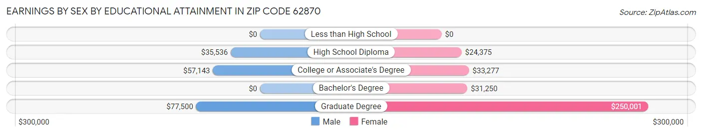 Earnings by Sex by Educational Attainment in Zip Code 62870