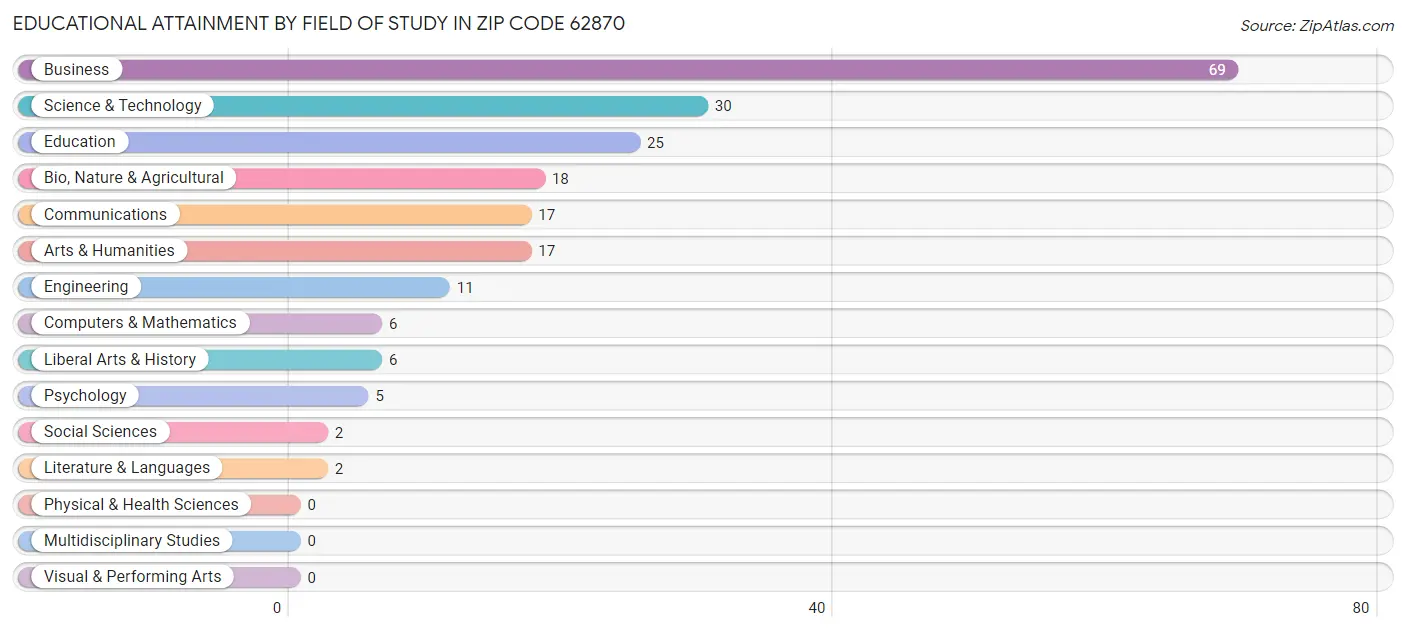 Educational Attainment by Field of Study in Zip Code 62870