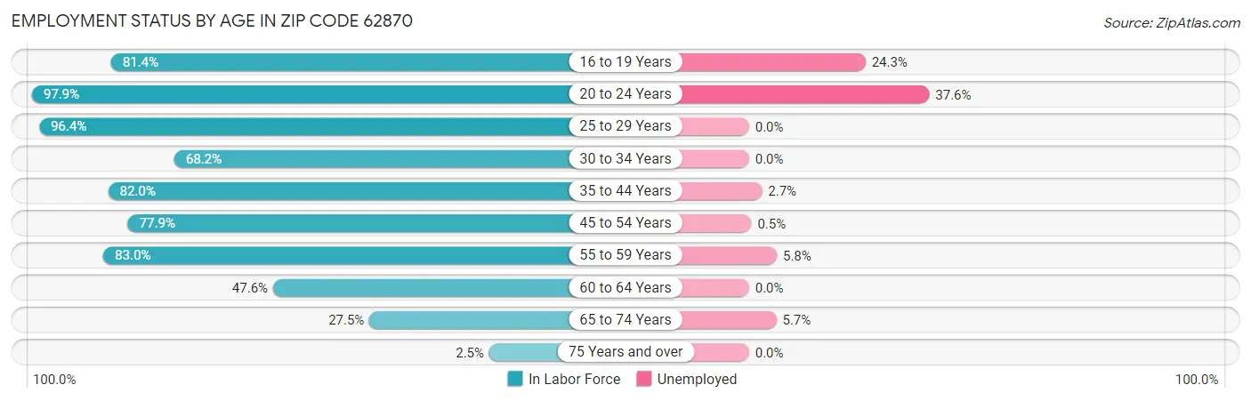 Employment Status by Age in Zip Code 62870