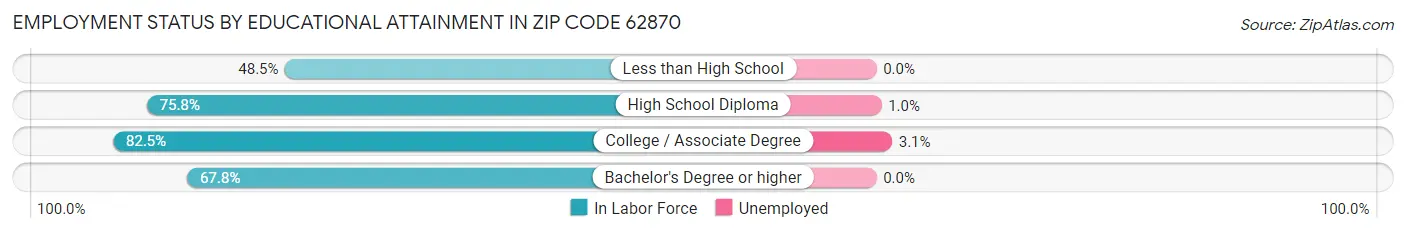 Employment Status by Educational Attainment in Zip Code 62870
