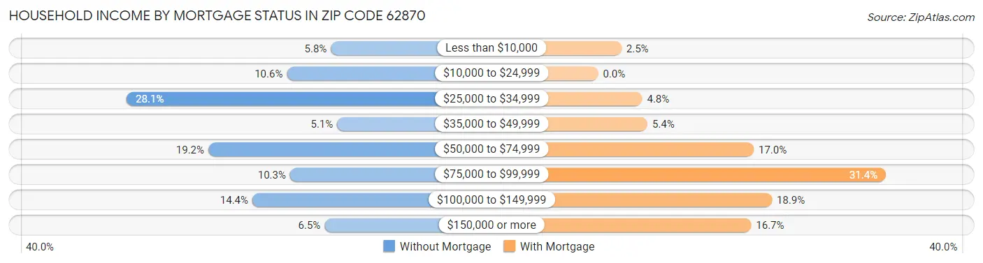 Household Income by Mortgage Status in Zip Code 62870