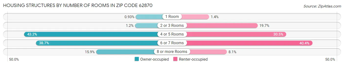Housing Structures by Number of Rooms in Zip Code 62870
