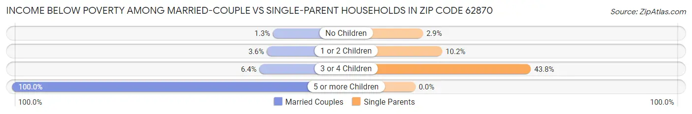 Income Below Poverty Among Married-Couple vs Single-Parent Households in Zip Code 62870