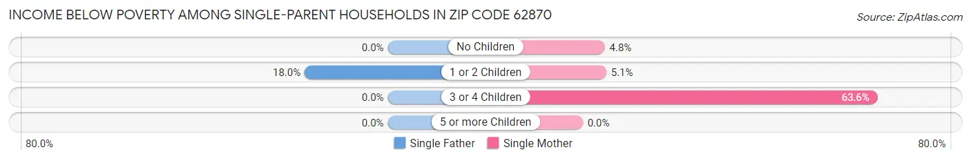 Income Below Poverty Among Single-Parent Households in Zip Code 62870