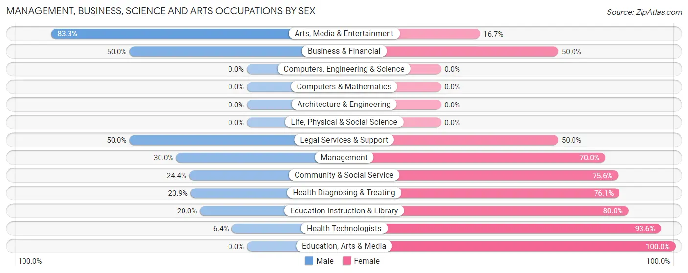 Management, Business, Science and Arts Occupations by Sex in Zip Code 62870