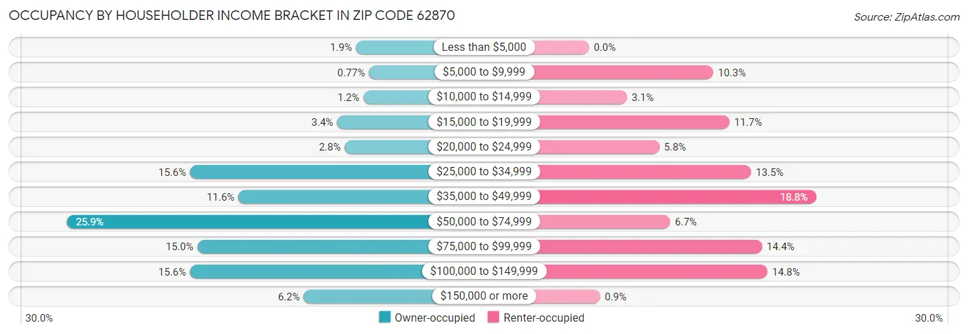 Occupancy by Householder Income Bracket in Zip Code 62870