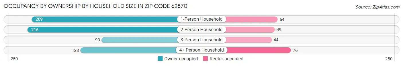 Occupancy by Ownership by Household Size in Zip Code 62870