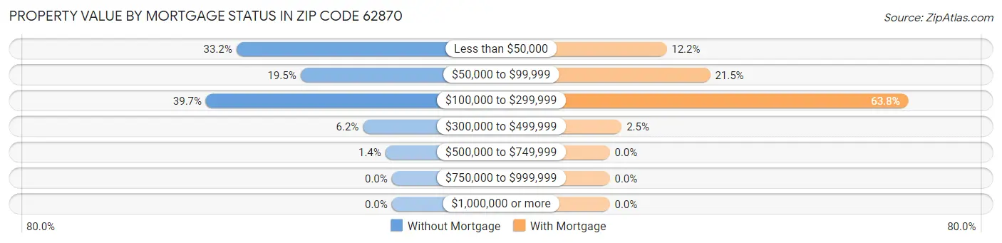 Property Value by Mortgage Status in Zip Code 62870