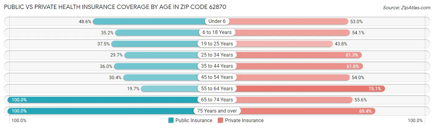 Public vs Private Health Insurance Coverage by Age in Zip Code 62870
