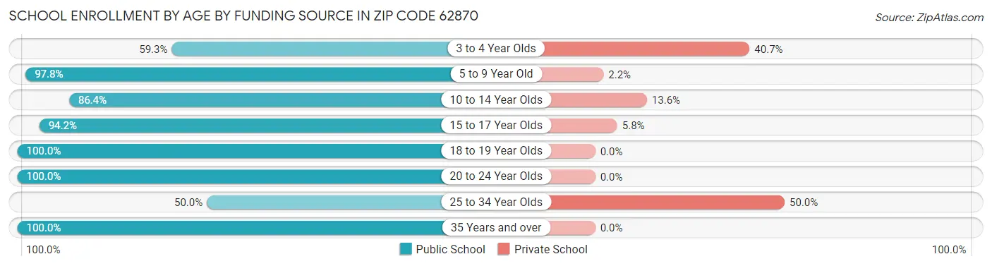 School Enrollment by Age by Funding Source in Zip Code 62870