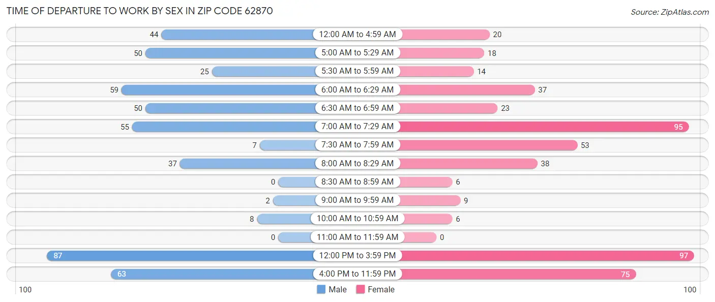 Time of Departure to Work by Sex in Zip Code 62870