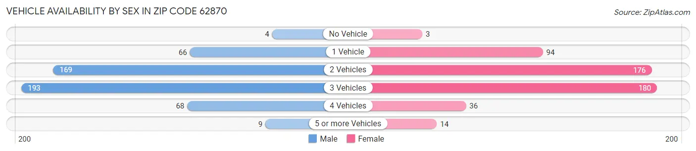 Vehicle Availability by Sex in Zip Code 62870