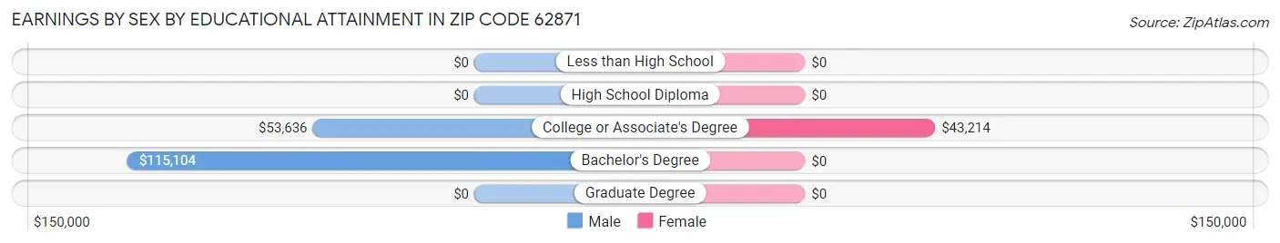 Earnings by Sex by Educational Attainment in Zip Code 62871
