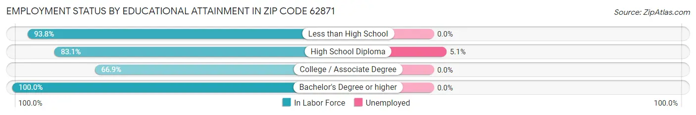 Employment Status by Educational Attainment in Zip Code 62871