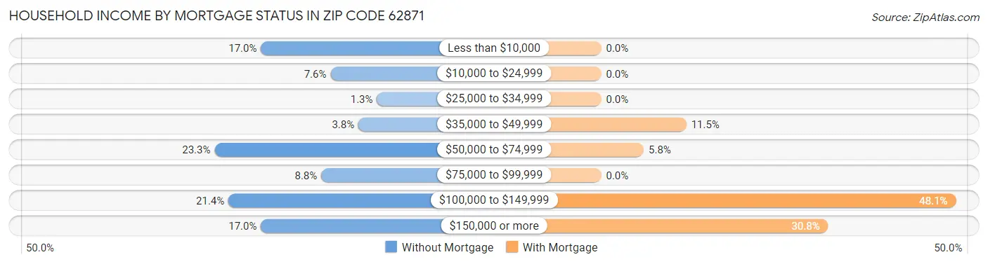 Household Income by Mortgage Status in Zip Code 62871