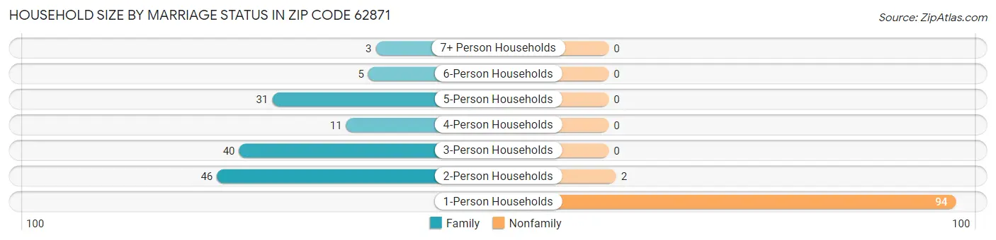 Household Size by Marriage Status in Zip Code 62871
