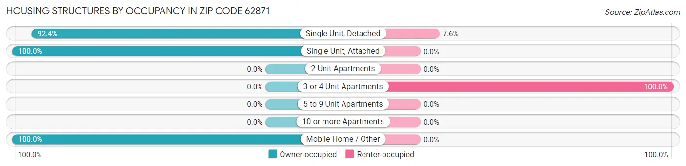 Housing Structures by Occupancy in Zip Code 62871