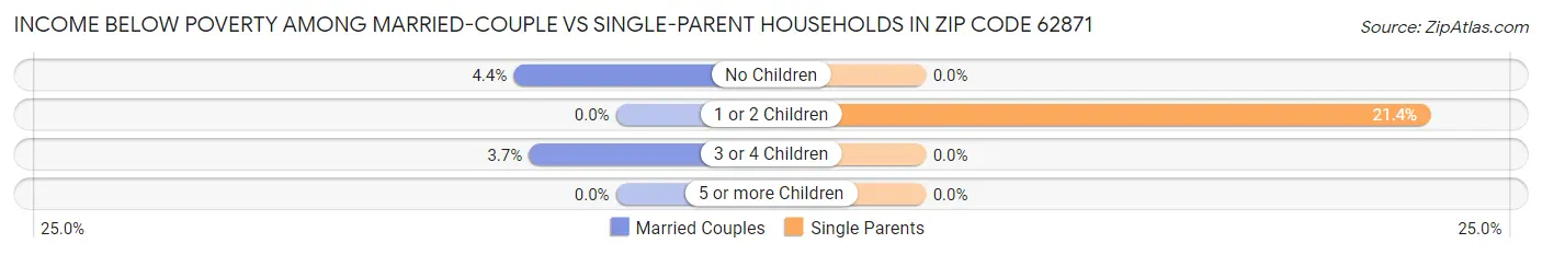Income Below Poverty Among Married-Couple vs Single-Parent Households in Zip Code 62871