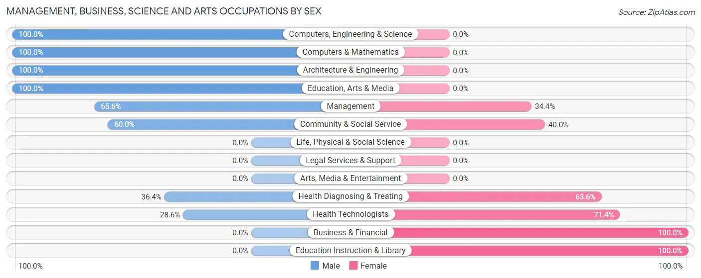Management, Business, Science and Arts Occupations by Sex in Zip Code 62871