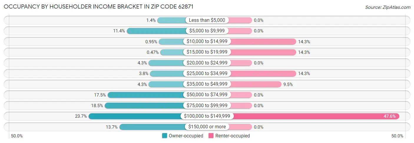 Occupancy by Householder Income Bracket in Zip Code 62871