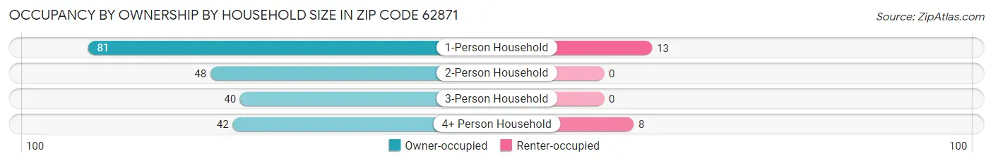 Occupancy by Ownership by Household Size in Zip Code 62871