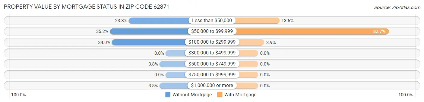 Property Value by Mortgage Status in Zip Code 62871