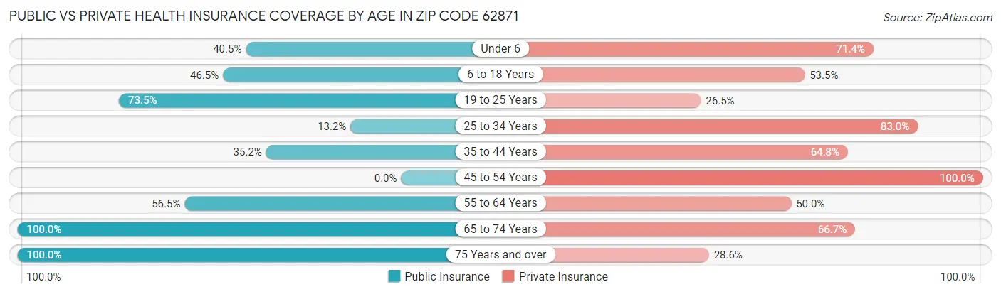 Public vs Private Health Insurance Coverage by Age in Zip Code 62871