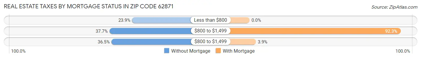 Real Estate Taxes by Mortgage Status in Zip Code 62871