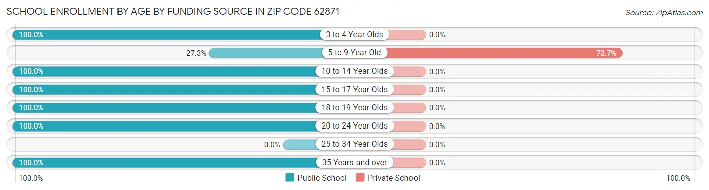 School Enrollment by Age by Funding Source in Zip Code 62871