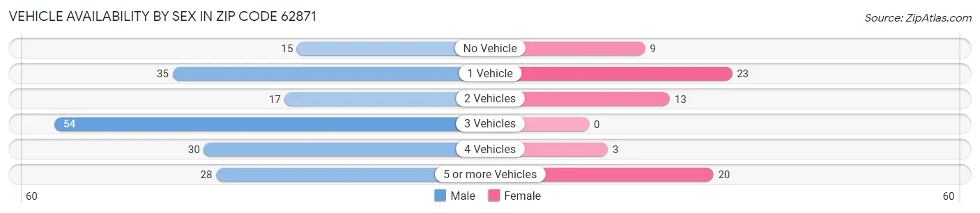 Vehicle Availability by Sex in Zip Code 62871