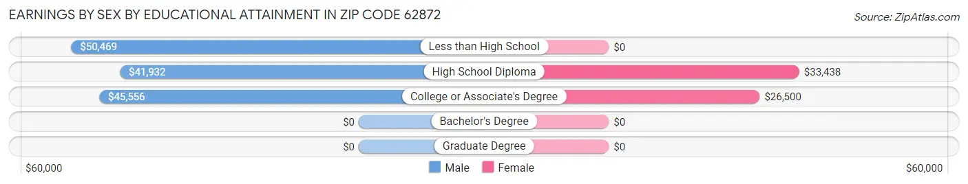 Earnings by Sex by Educational Attainment in Zip Code 62872