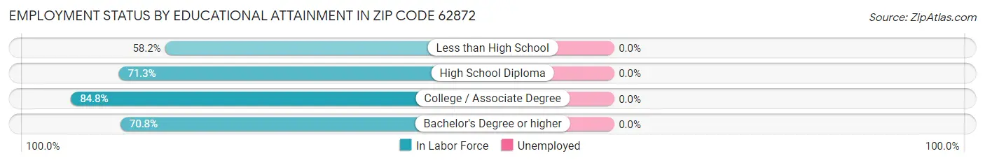 Employment Status by Educational Attainment in Zip Code 62872