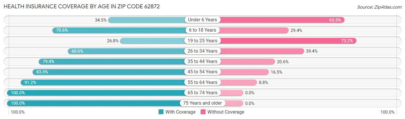 Health Insurance Coverage by Age in Zip Code 62872