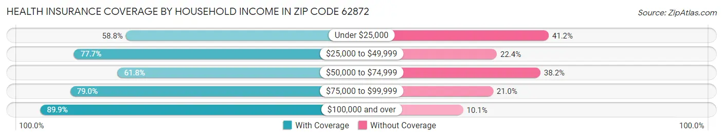 Health Insurance Coverage by Household Income in Zip Code 62872