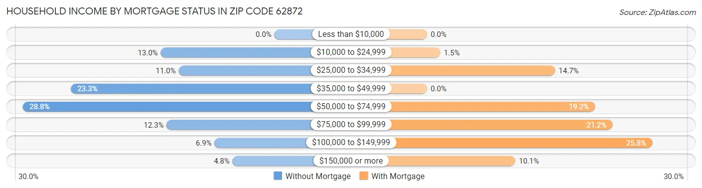 Household Income by Mortgage Status in Zip Code 62872
