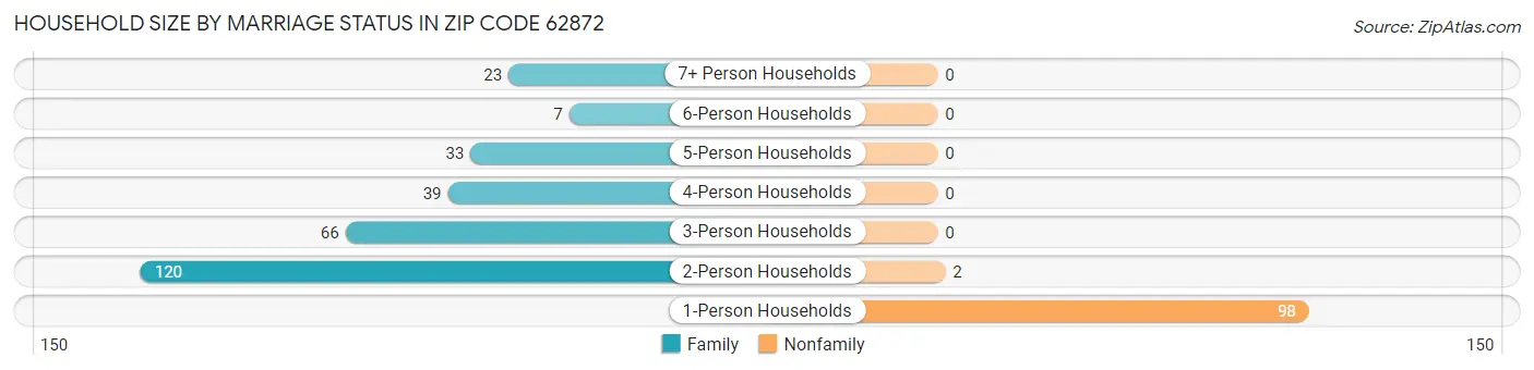 Household Size by Marriage Status in Zip Code 62872