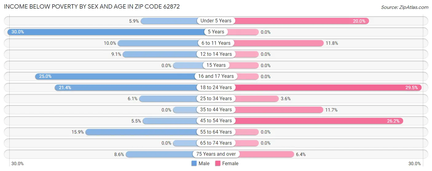 Income Below Poverty by Sex and Age in Zip Code 62872