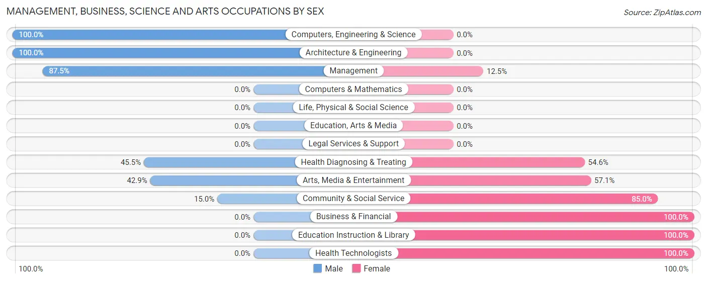 Management, Business, Science and Arts Occupations by Sex in Zip Code 62872