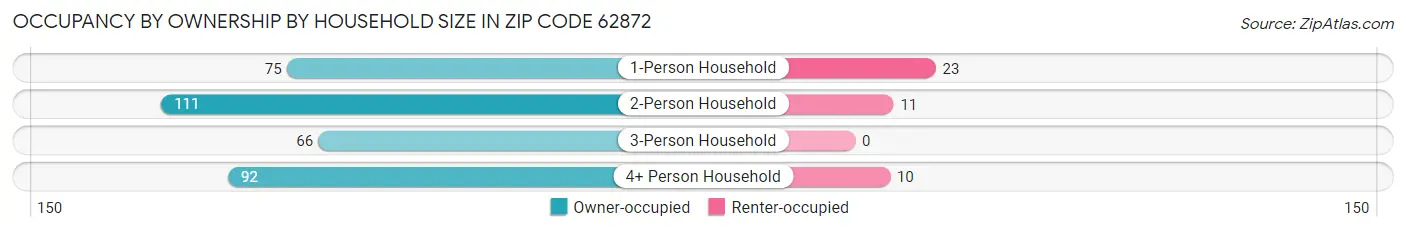 Occupancy by Ownership by Household Size in Zip Code 62872