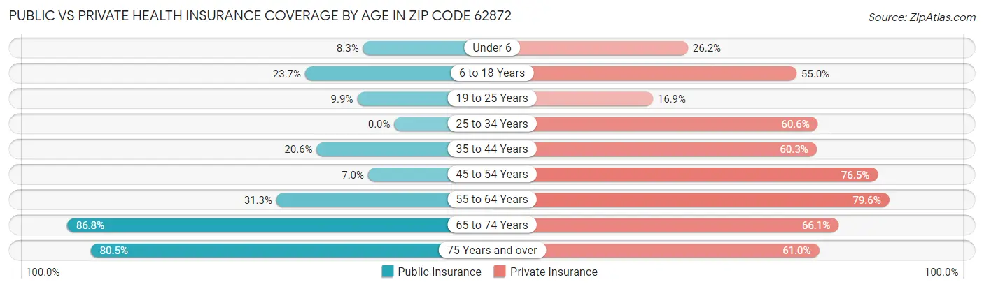 Public vs Private Health Insurance Coverage by Age in Zip Code 62872